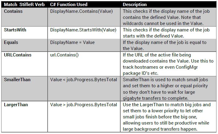 Figure 17 StifleR BITS control Rules Match table