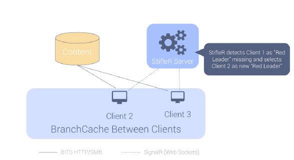 Figure above shows that Client 1 has gone AWOL. The server will pick up on this and automatically assign a new Red Leader for the subnet