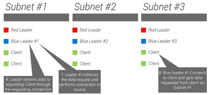 Figure 20 shows the last piece of the IneterVLAN puzzle, the requesting client connects to Blue Leader #1 to get the data. Blue Leader #3 forwards the request to the client in Subnet #3, similar to a proxy.