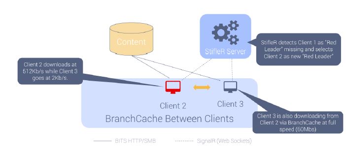 Figure above shows that Client 2 is assigned Red Leader. As soon as Client 2 starts downloading data this is picked up by Client 3 which then sources the data from Client 2 using BranchCache.