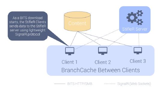 Figure above shows three clients in the same subnet starting the same BITS download at the same time. (Assume same operating system version). Each client connects to the content provider via BITS and checks in to the StifleR server via Stifler Client