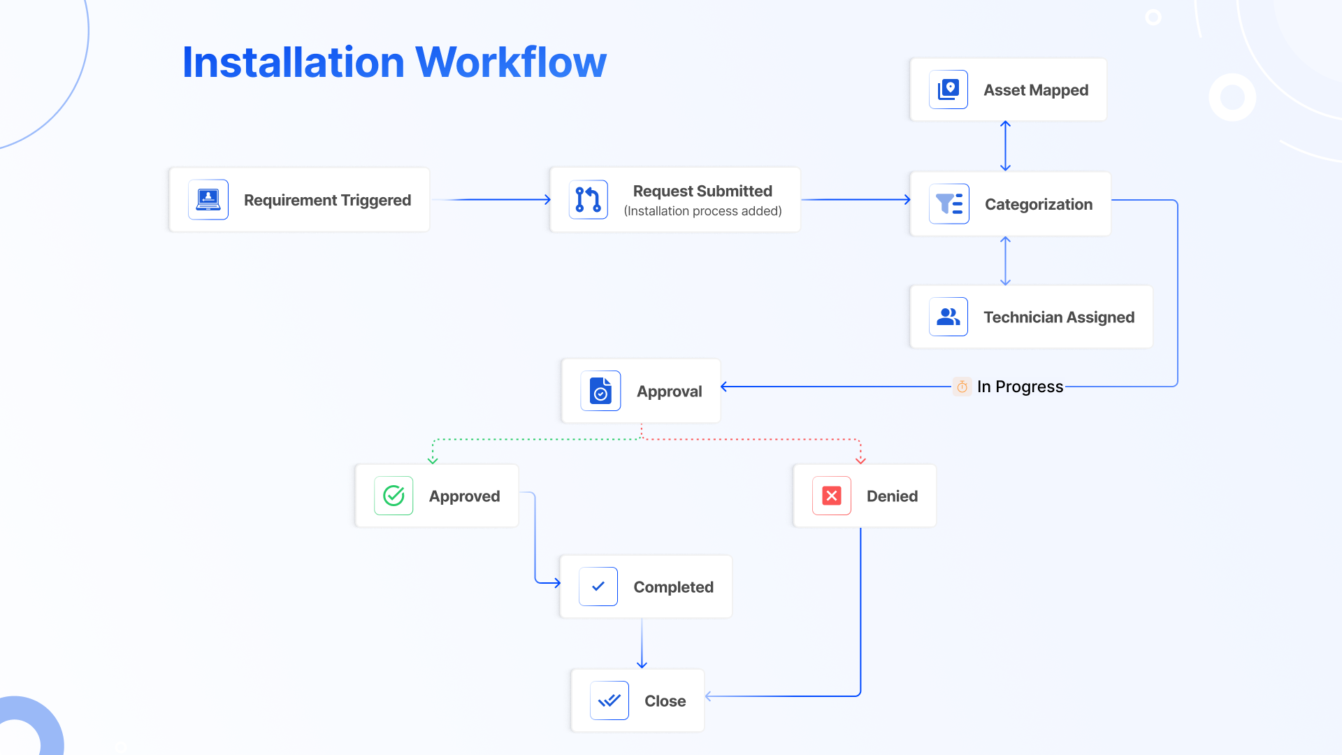 ITSM IMACD Installation Workflow
