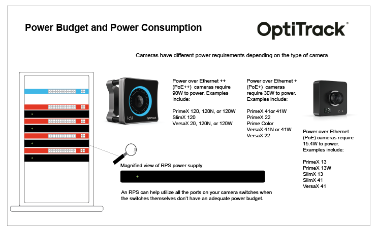 An illustration of the Power Budget and Power Consumption requirements for each OptiTrack camera.
