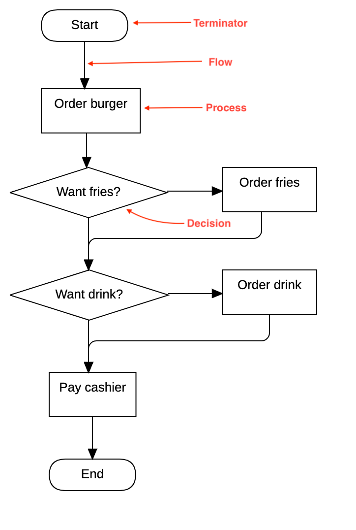 Flowchart Diagram