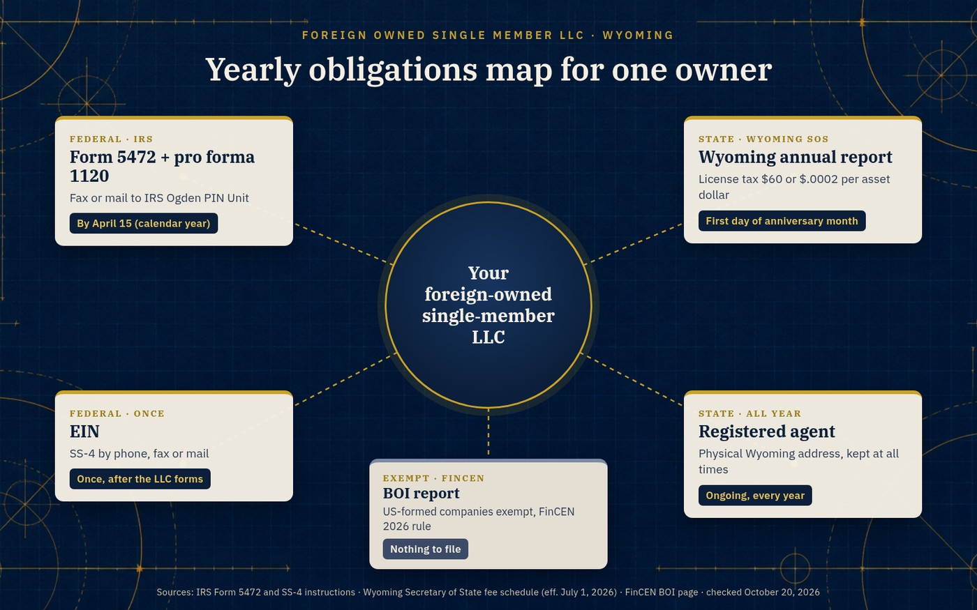 Obligations map of a foreign owned single member LLC in Wyoming showing Form 5472 with pro forma 1120, the Wyoming annual report, the registered agent, the EIN and the BOI exemption.