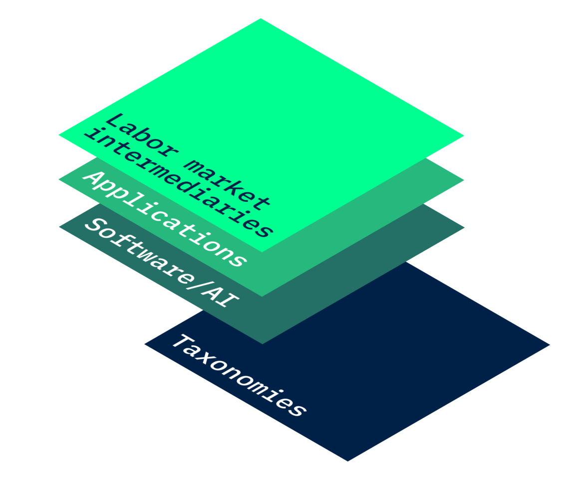 Image of a stack, with the bottom layer (taxonomies) highlighted.