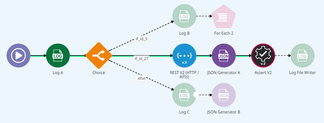 Ilustração de uma execução no modo de debug, com linhas verdes e tracejadas, componentes esmaecidos e vermelhos.