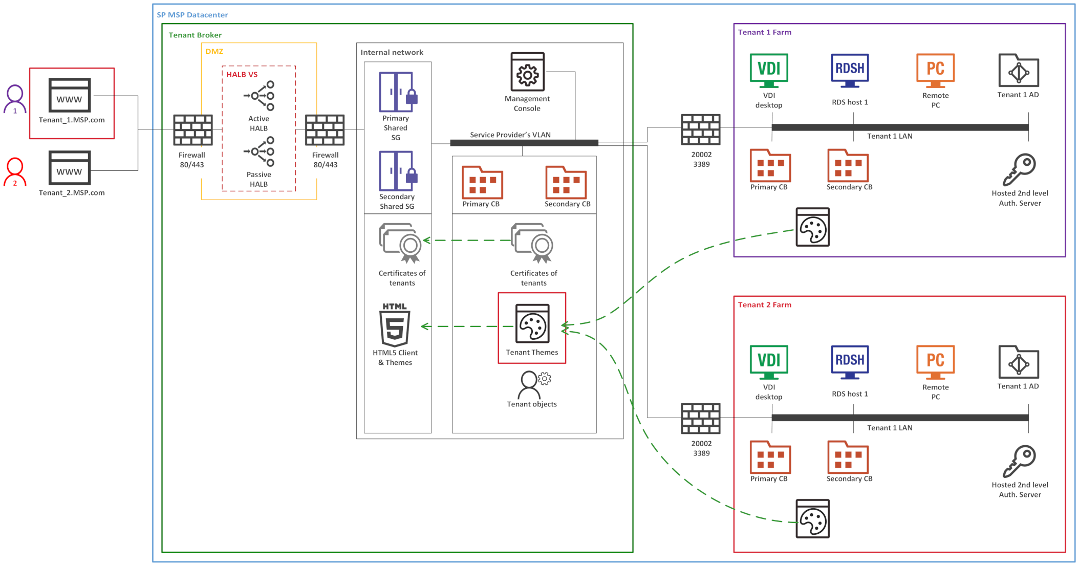 RAS multi-tenant architecture