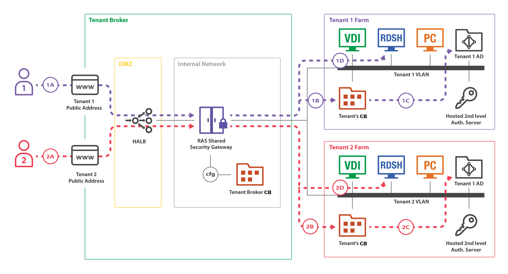 User connection flow