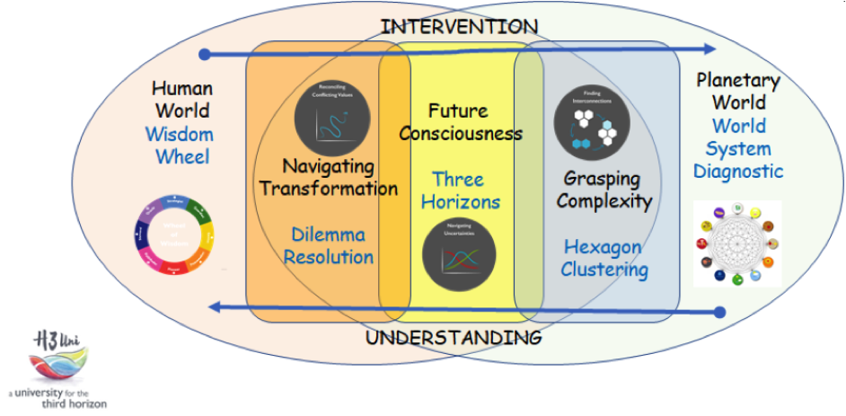 A diagram showing H3Uni’s Five Core Methods arranged across a continuum from Understanding to Intervention. Three central methods—Navigating Transformation, Three Horizons, and Grasping Complexity—sit between two wider domains: the Human World (Wisdom Wheel) and the Planetary World (World System Diagnostic). Arrows indicate movement between understanding and intervention, highlighting how the methods help navigate transformation, future consciousness, and complexity.