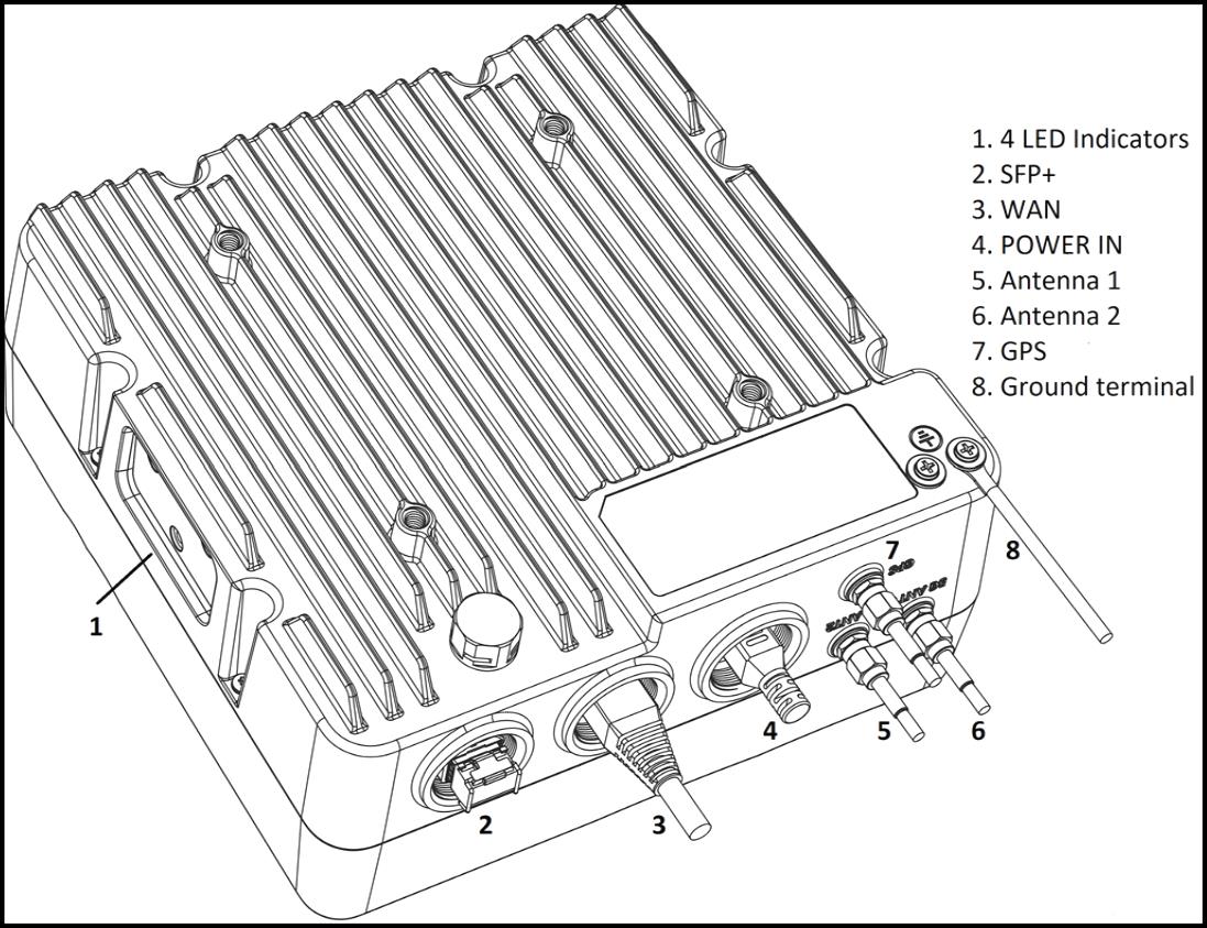 SCU2140 IO interfaces: LED indicators, SFP+, WAN, power, antennas, GPS, and ground terminal