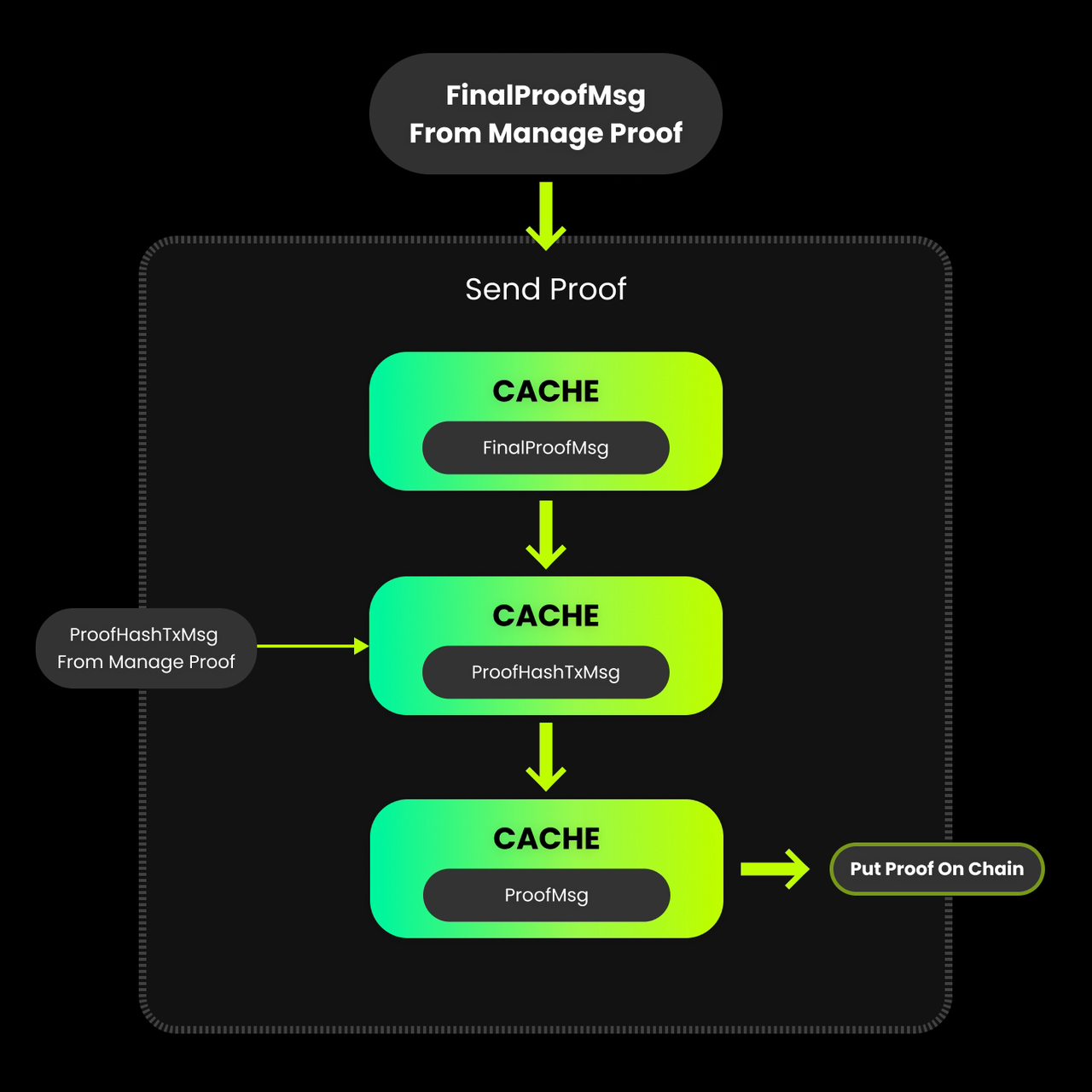 Prover Architecture - Opside Docs