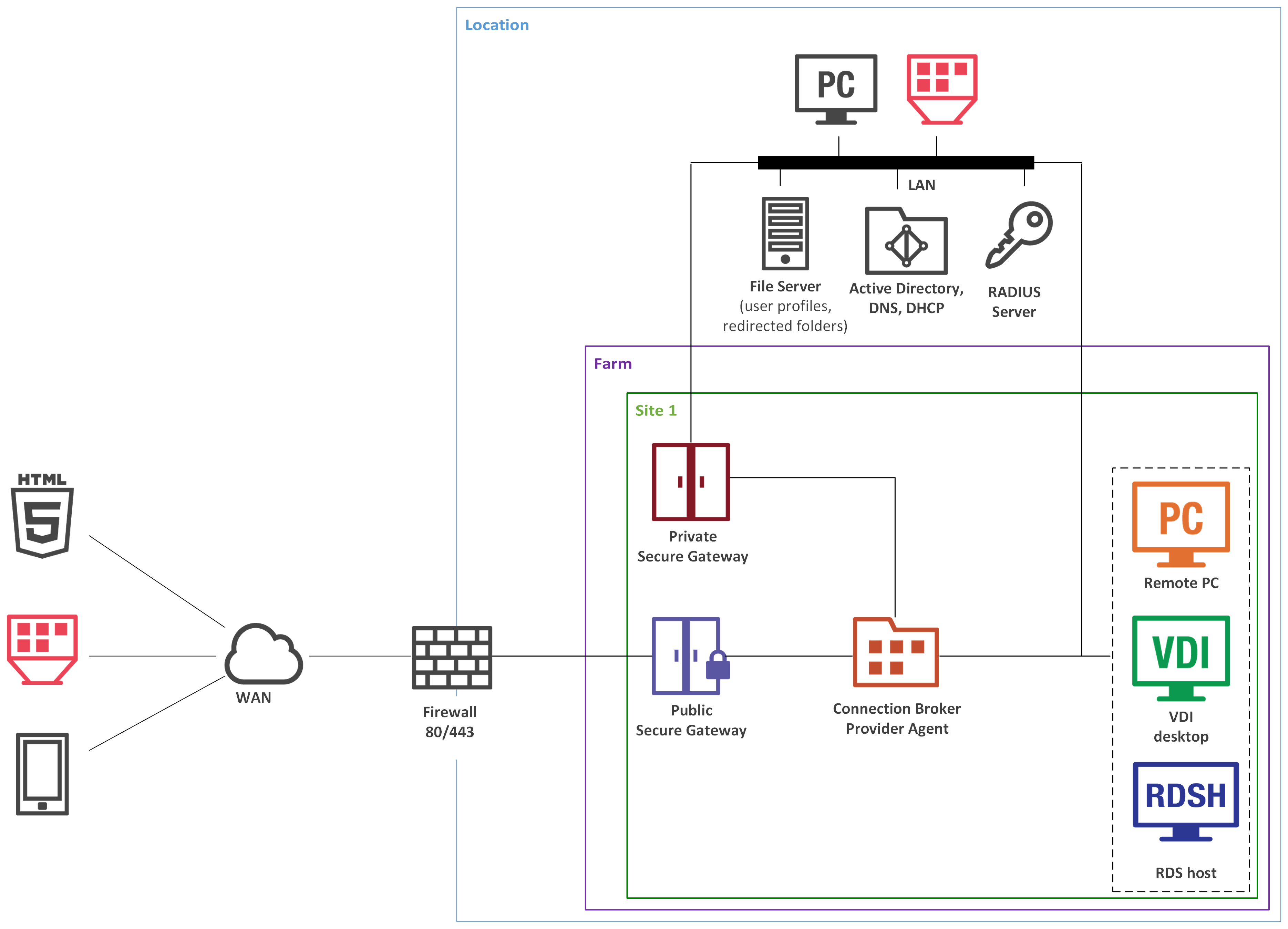 Single Farm with Public & Private RAS Secure Gateways