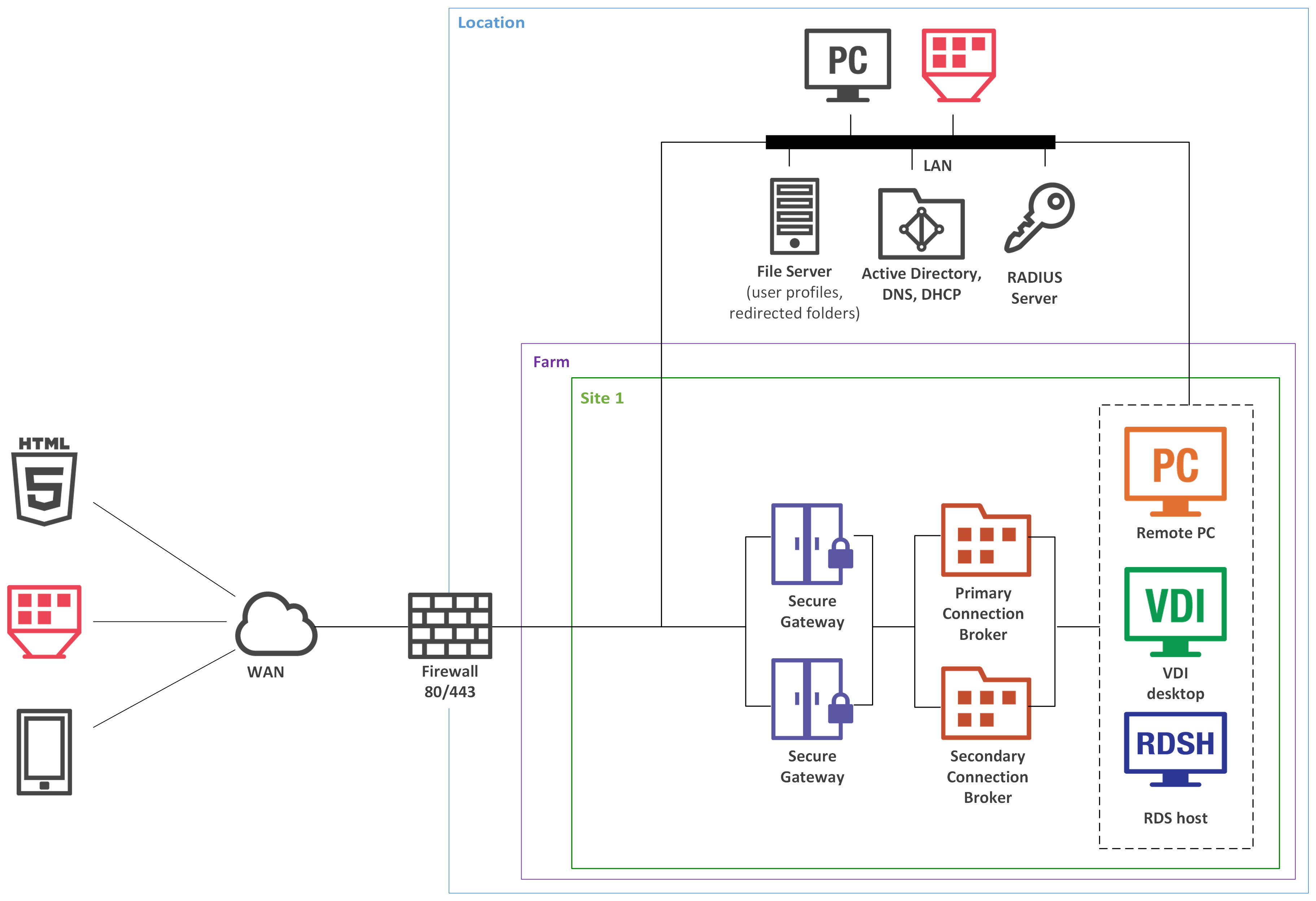 Single Farm with Dual RAS Secure Gateways