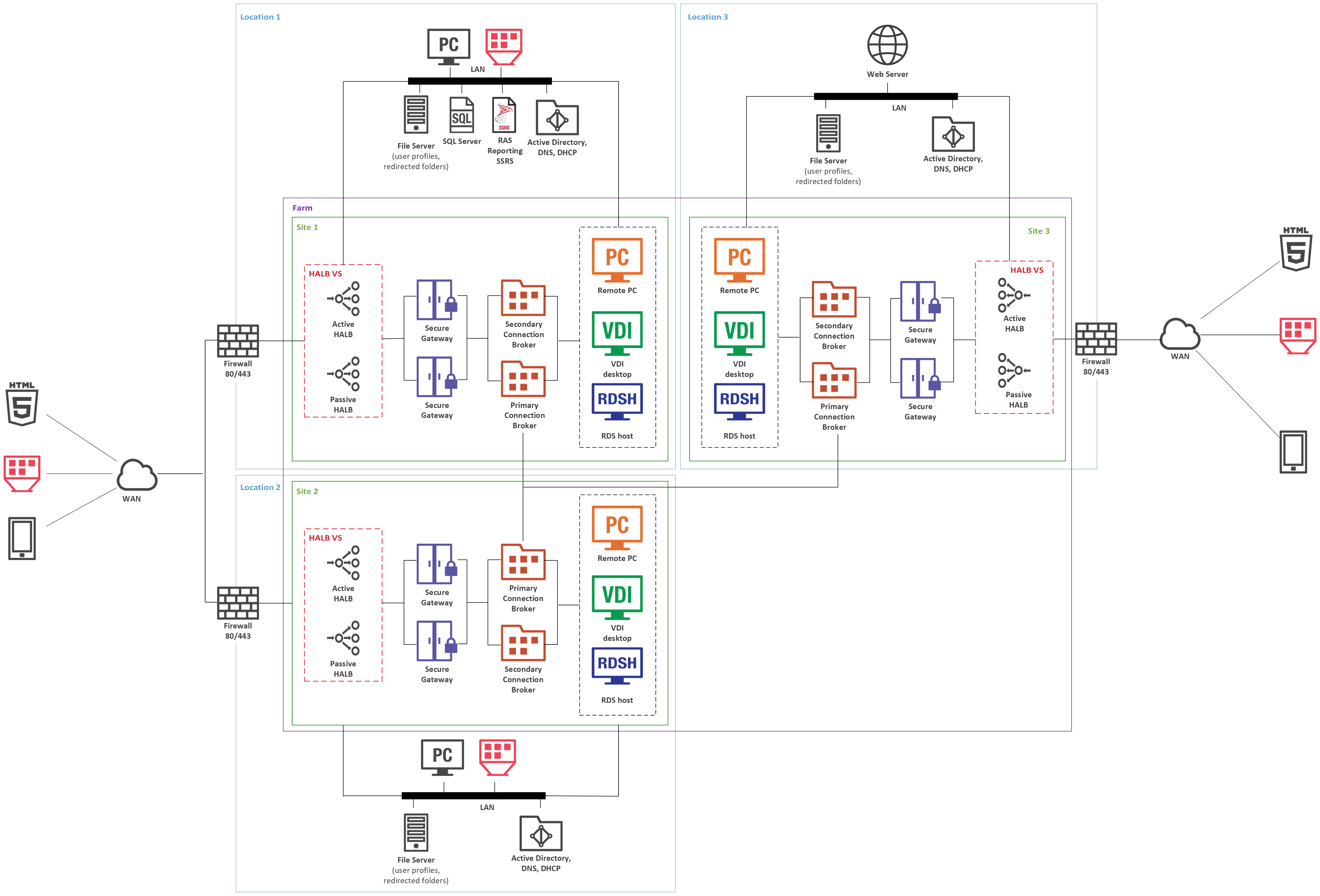 Business Continuity and Disaster Recovery
