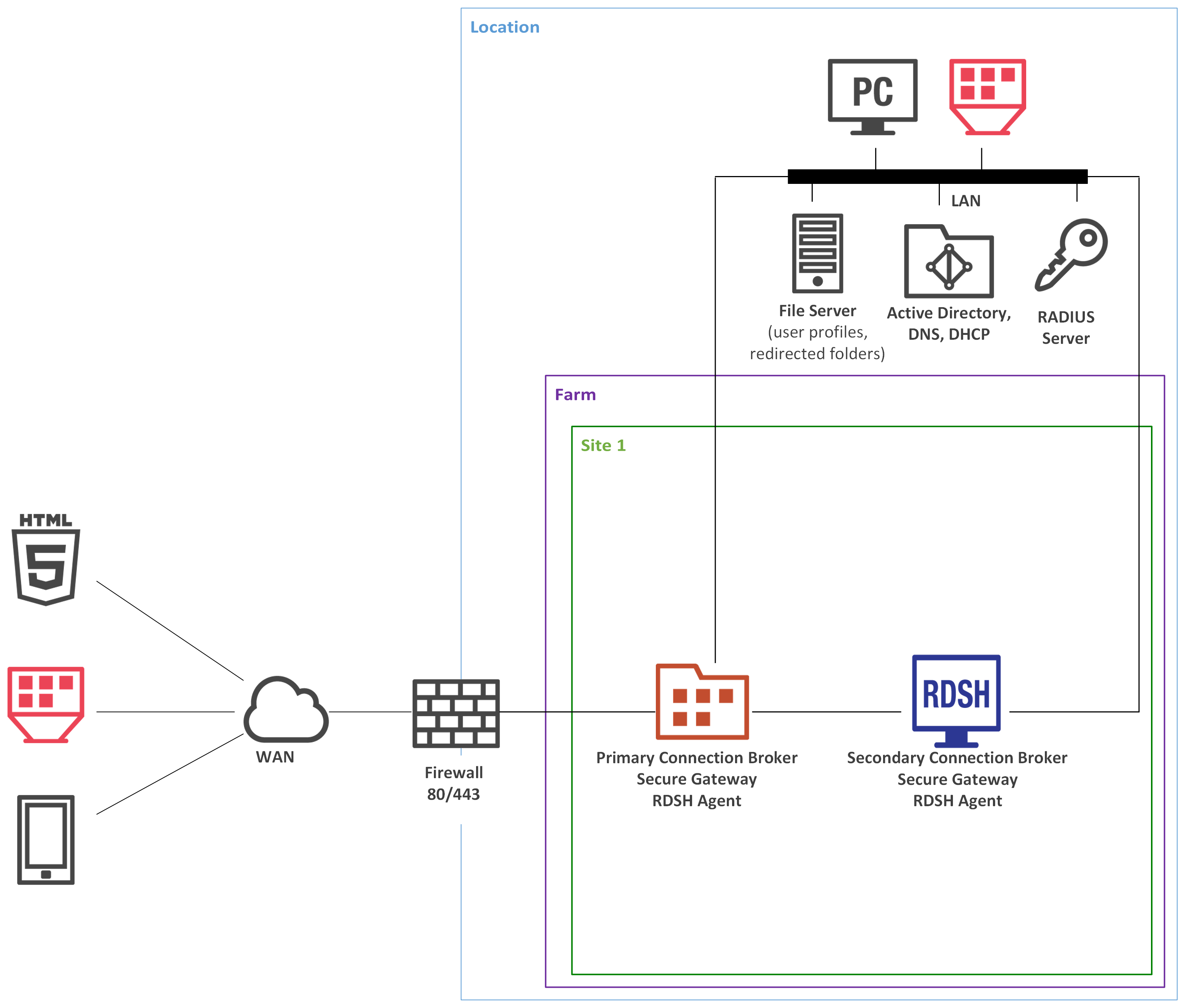 Single Farm with Two RD Session Hosts