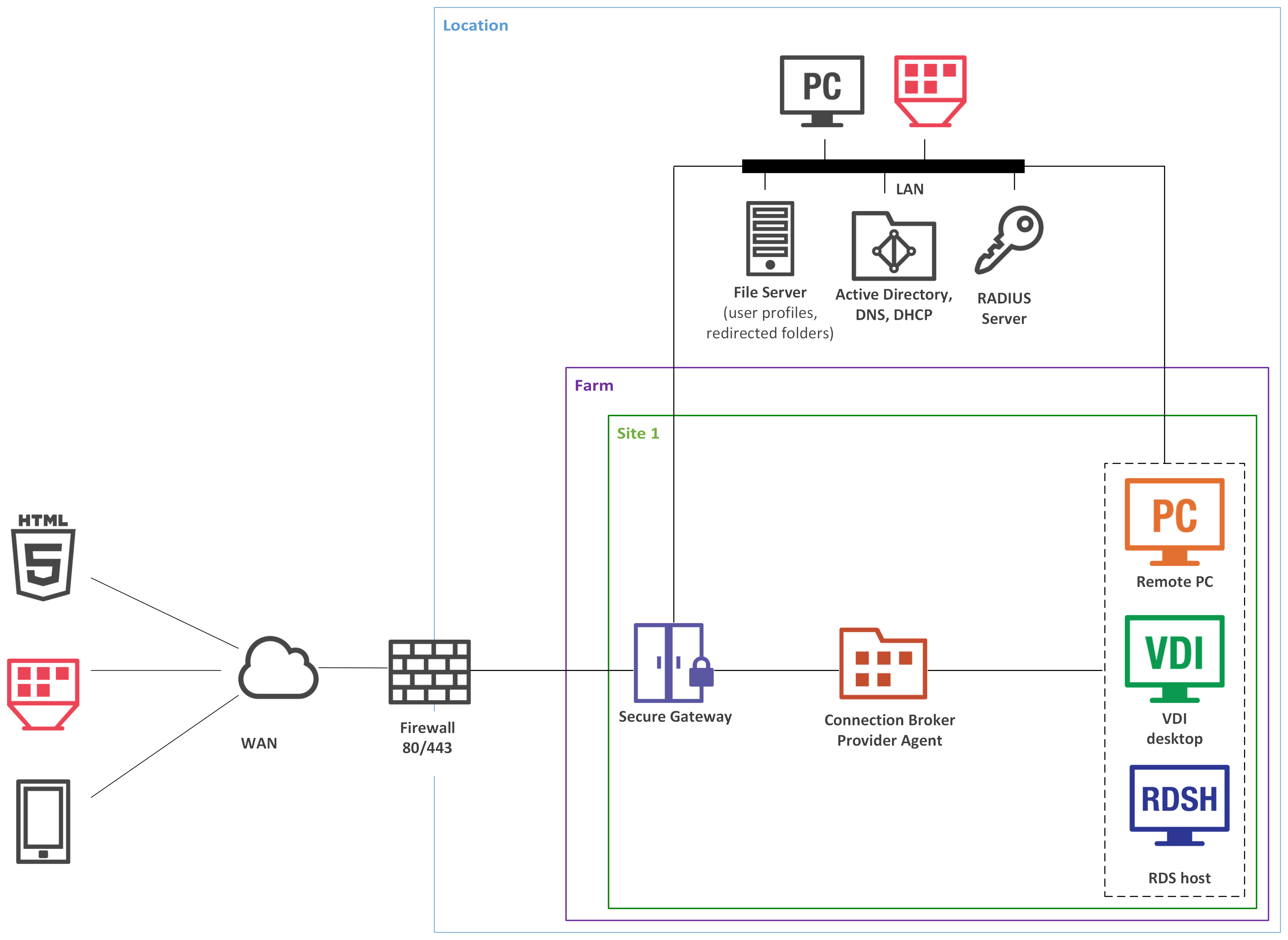 Single Farm with Mixed Hosts