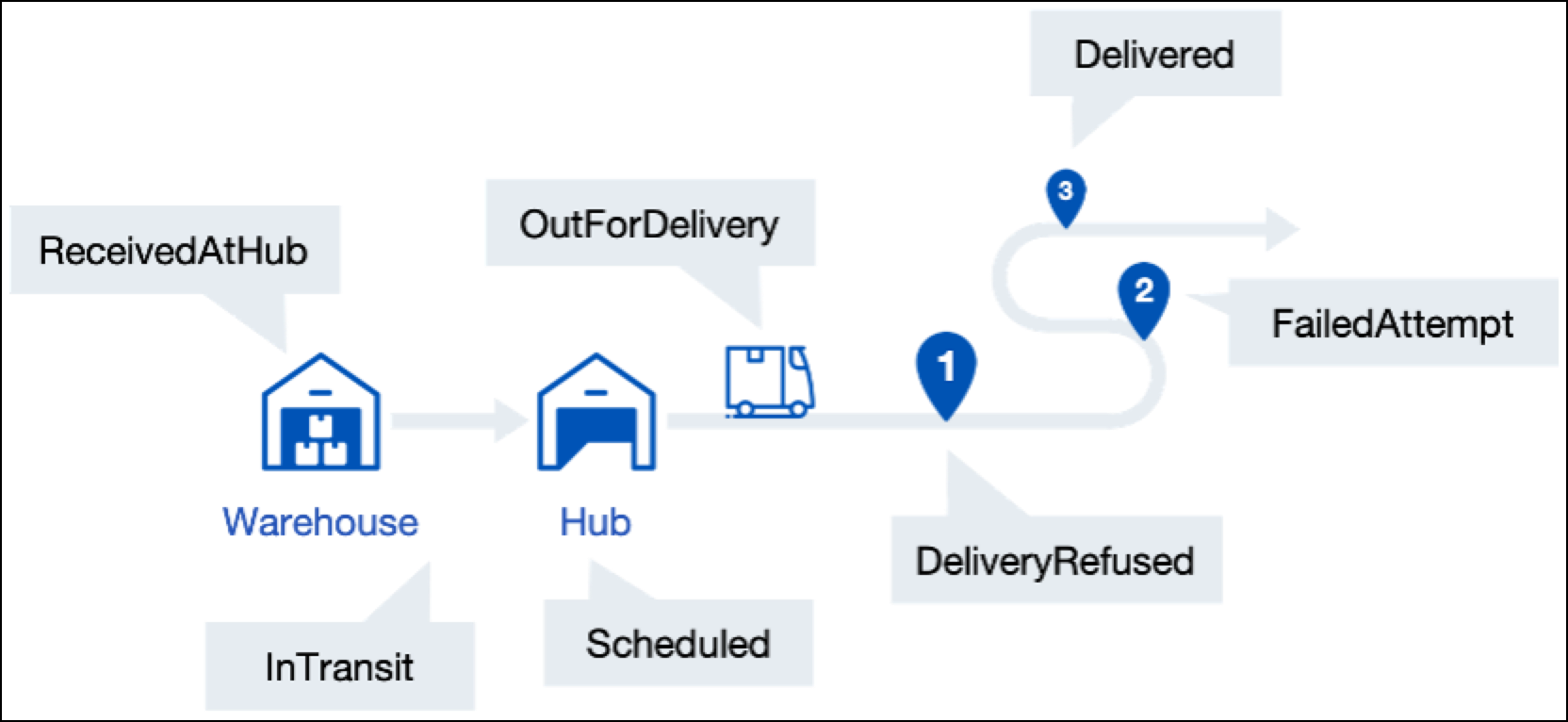 Illustration of the carrier's delivery checkpoints from the retailer's warehouse to the end-customer