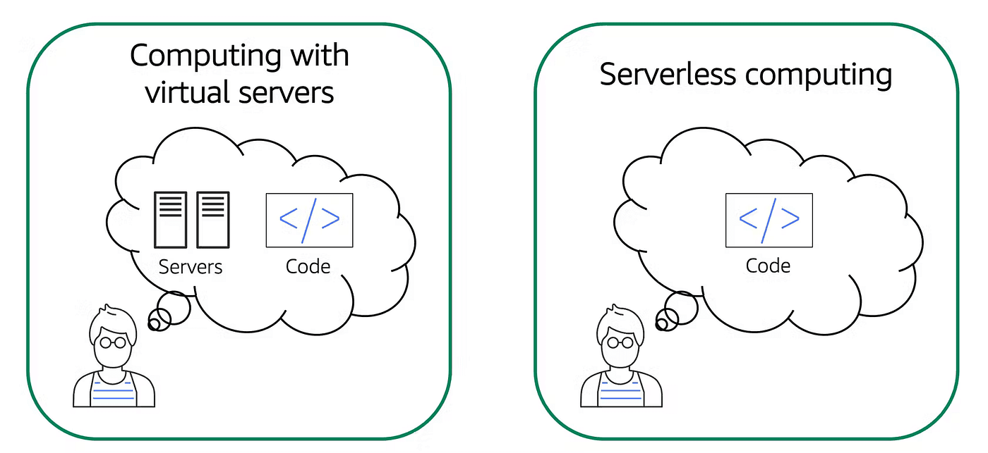 Serverless Computing — Jay Tillu