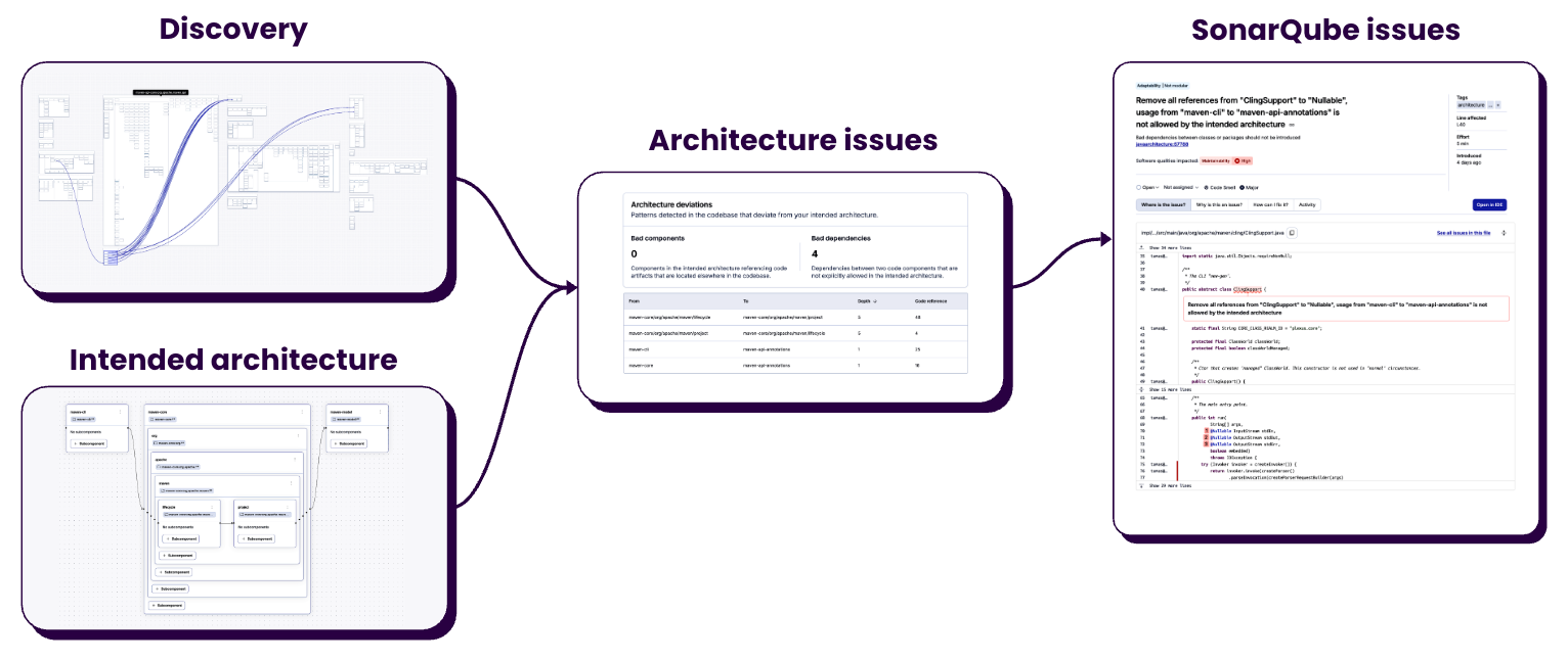 Current architecture and intended architecture are compared to produce architecture deviations, which become SonarQube issues developers fix.