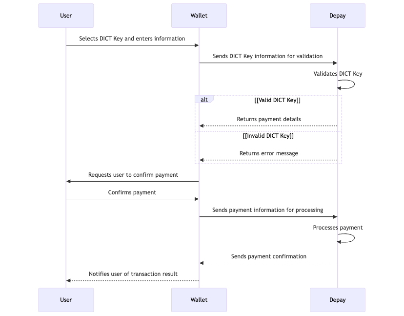 Payment Process Flow