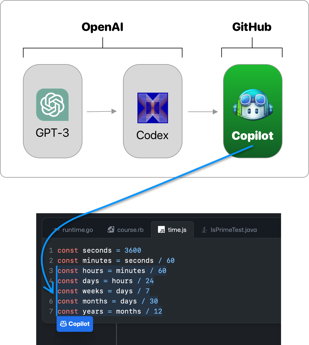3.1 什麼是 GitHub Copilot？ 學習 GitHub Copilot