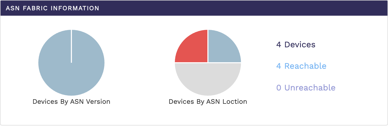 Pie chart showing the details of fabric based on HWSKU and OS