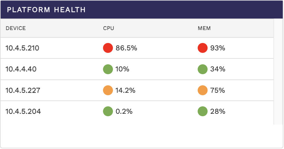 Table showing the health information