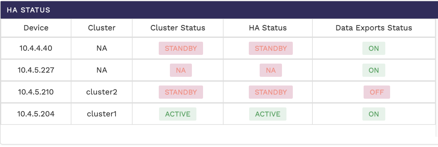 Table showing HA Status