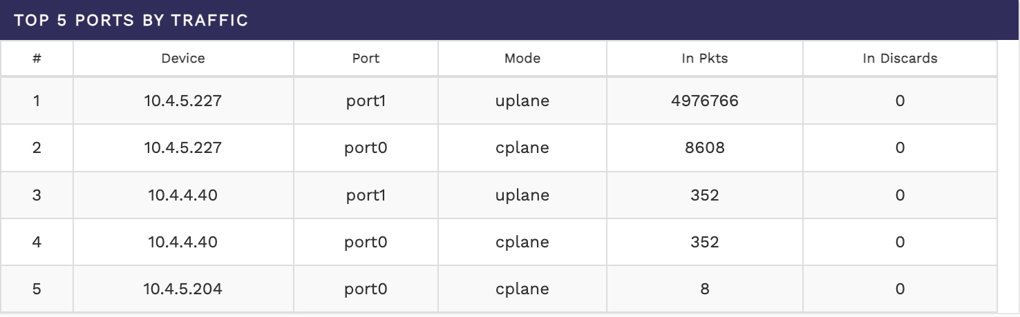 Table showing top 5 ports by traffic