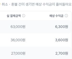 같은 상품별 목록의 실 결제금액과 예상 수익금 열: 첫 행은 63,000원과 6,300원