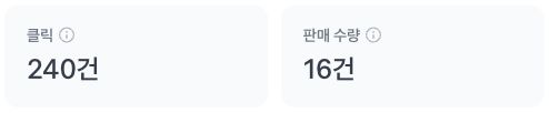 실적 대시보드 요약의 클릭 240건과 판매 수량 16건 표시 영역
