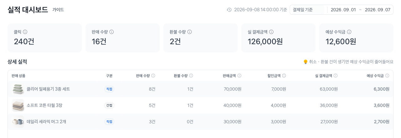실적 대시보드 전체 화면의 조회 기간, 요약 지표 다섯 가지와 상품별 직접·간접 구매 실적