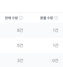 상품별 실적의 판매 수량과 환불 수량 열: 첫 상품은 8건과 1건, 둘째는 5건과 1건, 셋째는 3건과 0건