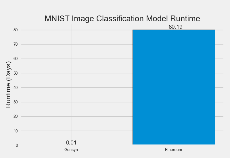 Runtime comparison between Gensyn and Ethereum (theoretical) for an MNIST image classification model