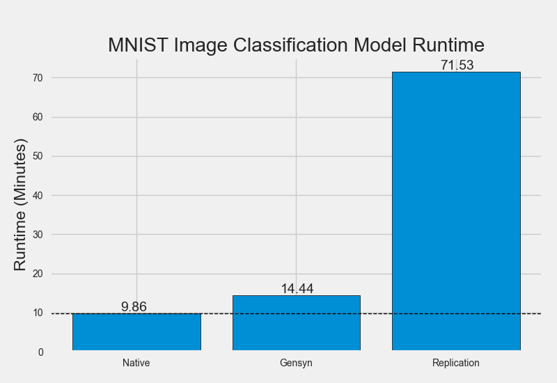 Сравнение времени выполнения между Gensyn и репликацией в стиле Truebit для модели классификации изображений MNIST