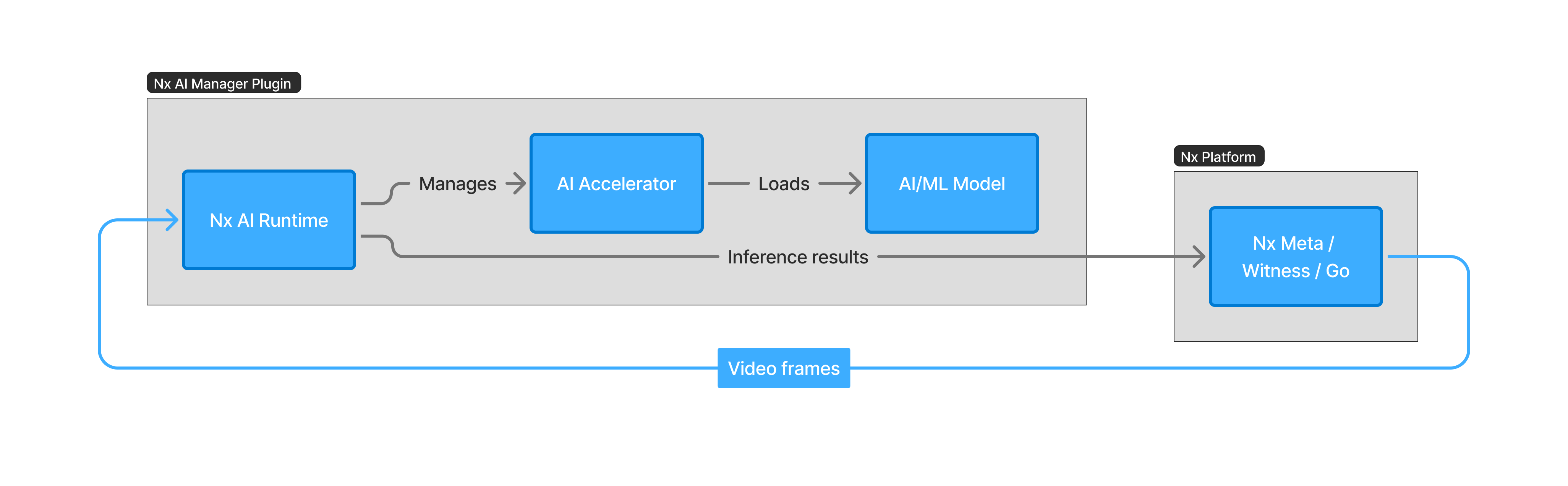 AI Manager Plugin component diagram showing AI Runtime managing the AI
     Accelerator and AI/ML Model