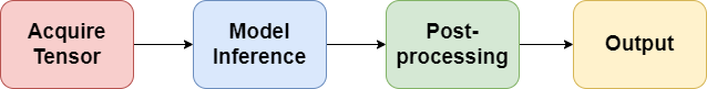 Inference pipeline diagram showing four stages: Acquire Tensor, External Preprocessor (hook point), Model Inference, External Postprocessor (hook point), Output