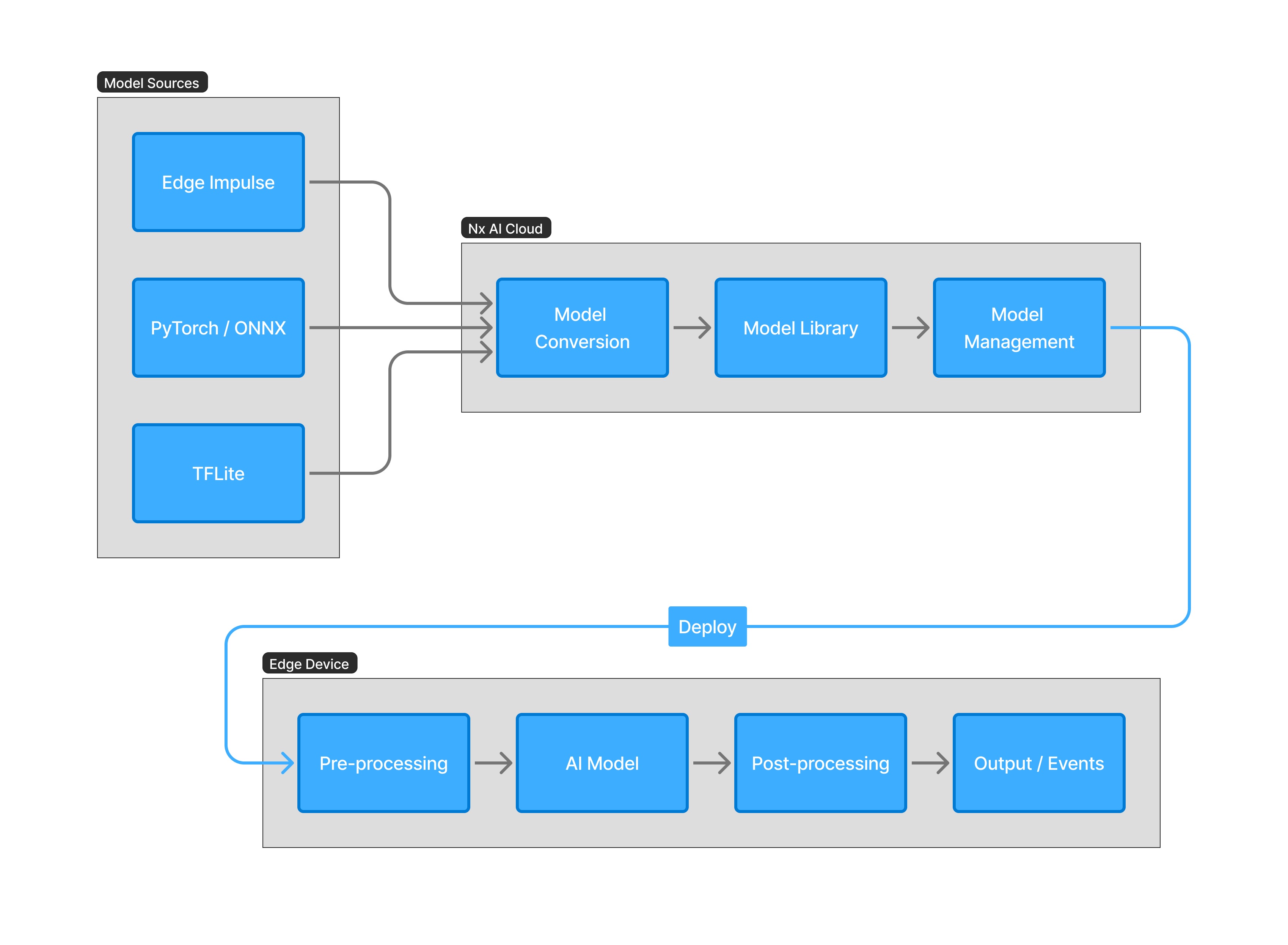 AI platform architecture diagram showing model sources feeding into the cloud platform and edge device pipeline