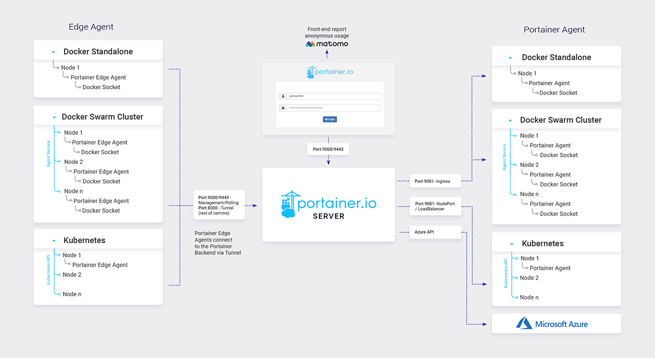 The Portainer architecture