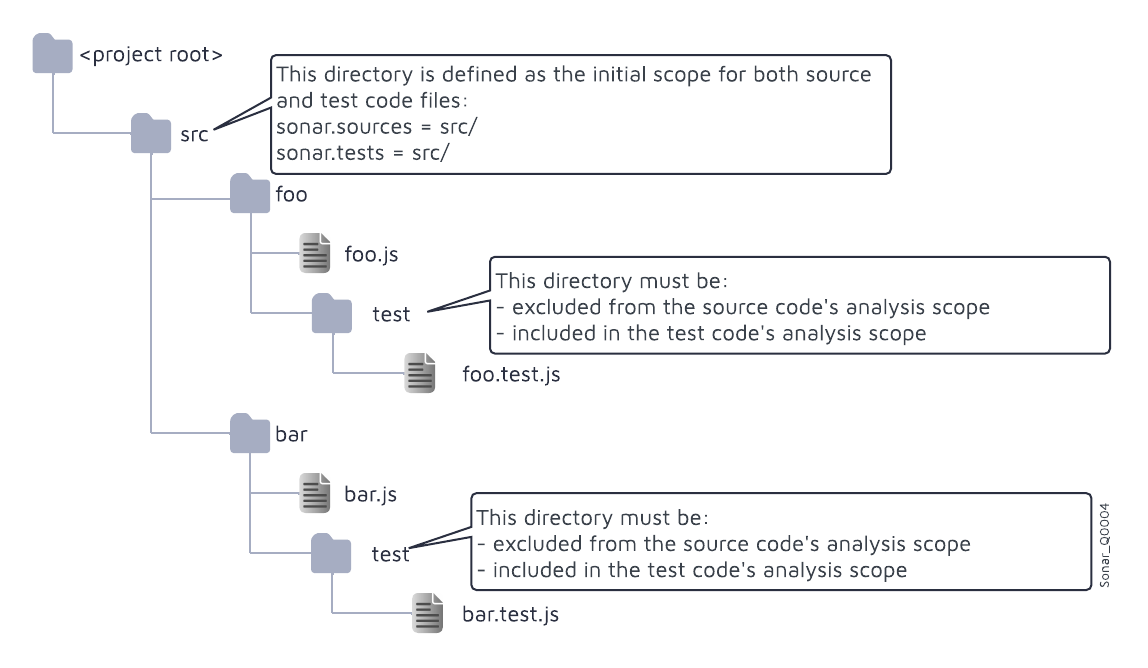 Both test directories in this example must be excluded from the source code's analysis scope
