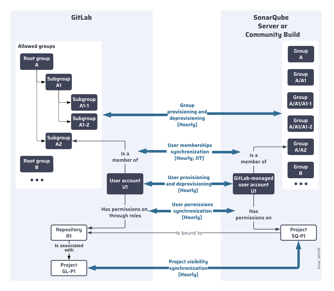 Automatic user and group provisioning principles with GitLab