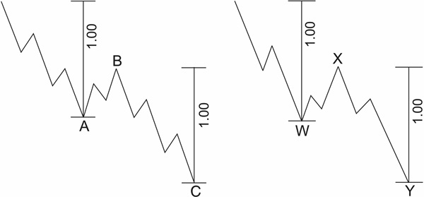 4.1 Ration Analysis And Fibonacci Time Sequences - Market DaVinci