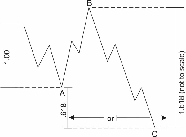 4.1 Ration Analysis And Fibonacci Time Sequences - Market DaVinci